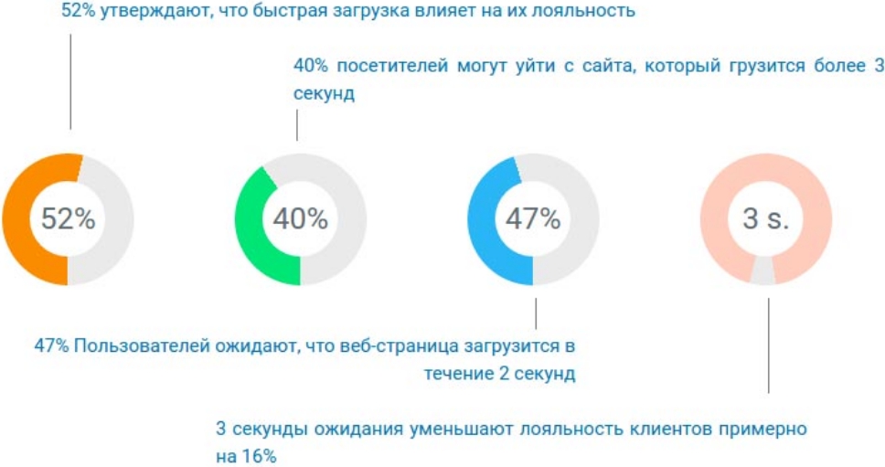 Рисунки из интернета загружаются быстрее или медленнее текста