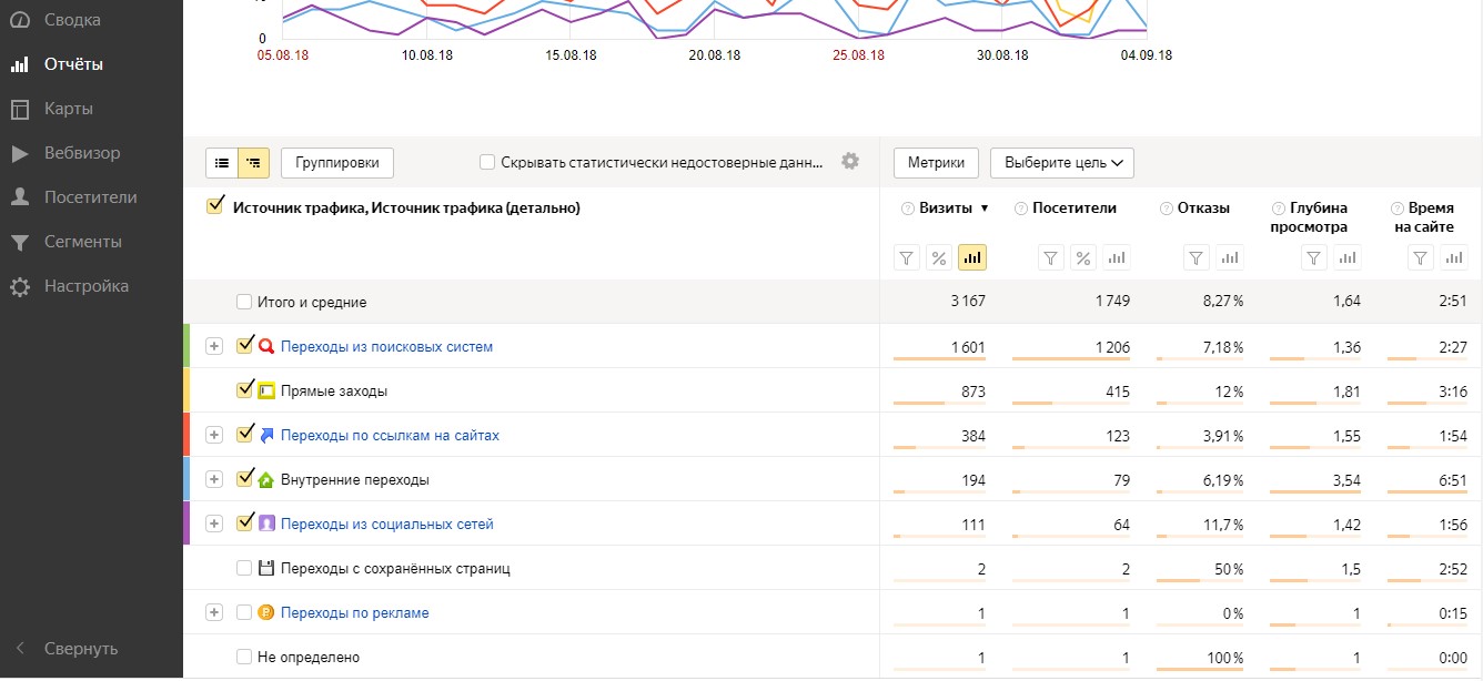 Сквозная аналитика метрики. Отчет метрики. Яндекс метрика отчеты. Яндекс метрика источник трафика. Отчет по источникам.